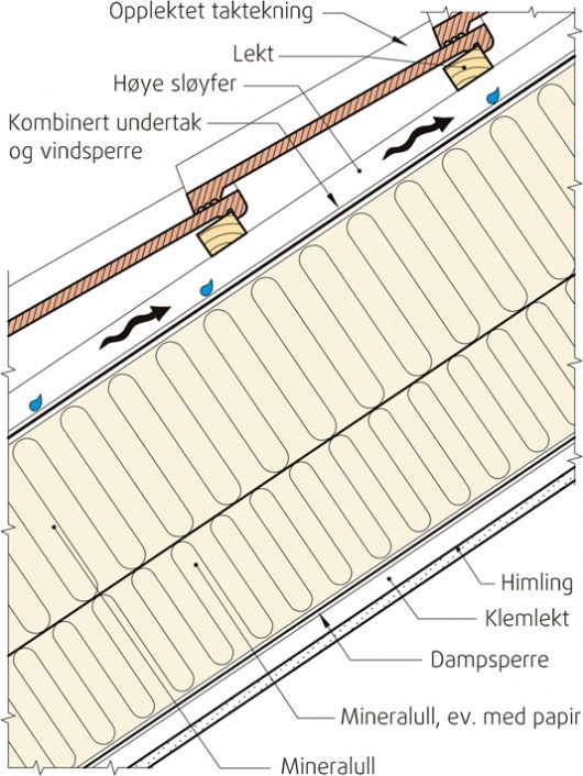 Isolasjon I Tak Uten Lufting Byggebolig