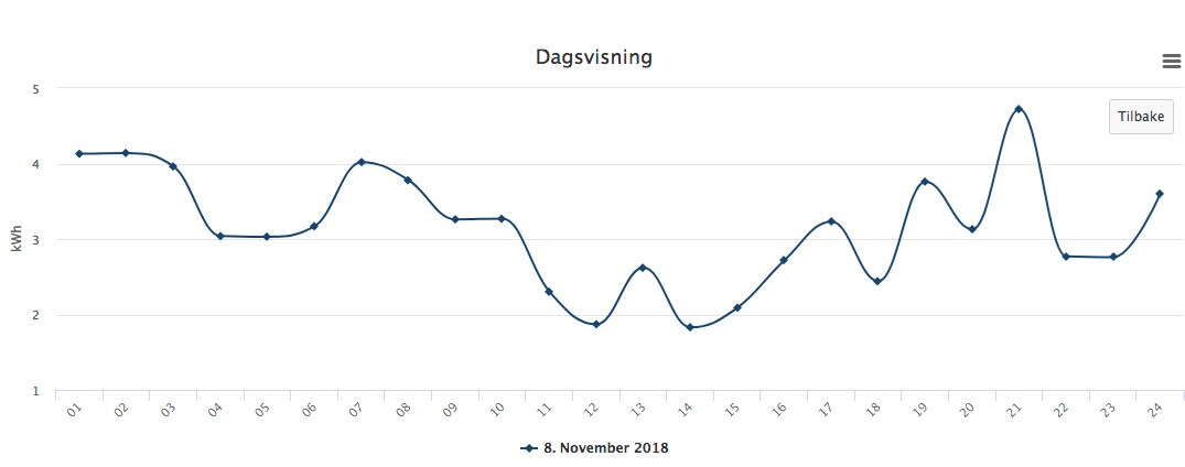 Unormalt høyt strømforbruk - strømforbruk8nov.jpg - keberg