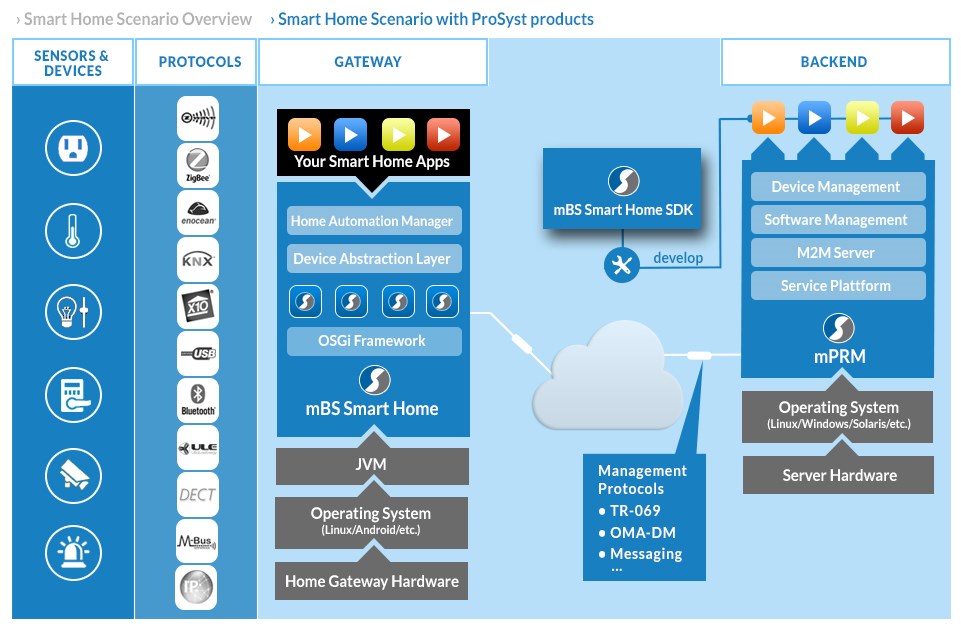 Den store xComfort-Sensio-tråden (Smarthus) - smart_home_b.jpg - rsamdal