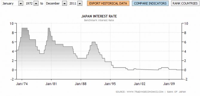 Rentefri varmepumpe. - Japan_interest_rate.jpg - Tom