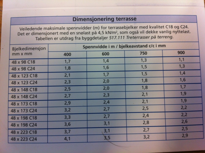 Kunnskapsbank: Nyttige tabeller, beregningsformler, beskrivelser og standarder - bjelkelagstabell.jpg - Montér Byggeservice