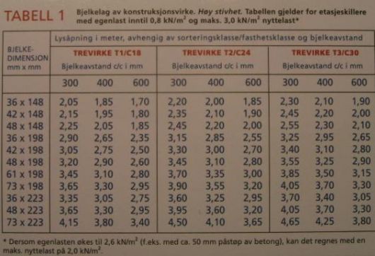 Hvor store bjelker i gulv må jeg bytte til? - høy stivhet.jpg - Rune