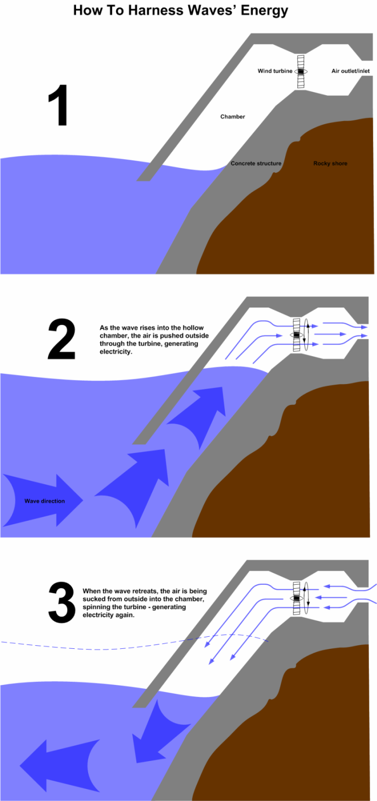 Strømpriser. - Harness Wave Energy - Renewable Energy.png - Hjelpema