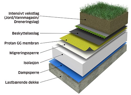 Plen på garasjen - 500pxw_protan-intensive-gronne-tak-no_906021.jpg - eivindcom