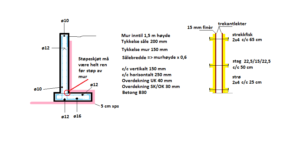 Bygge forskaling - ByggeBolig
