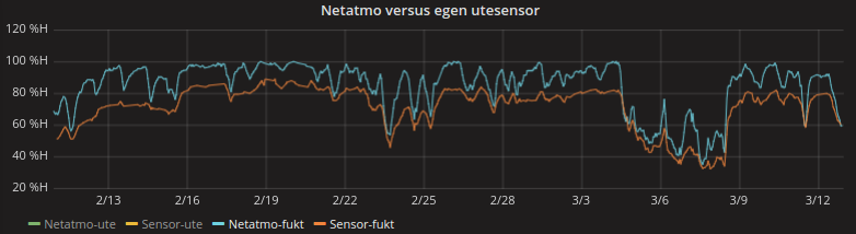 Temp og fuktighetsmålinger  - hva kan man analysere? -  - berland