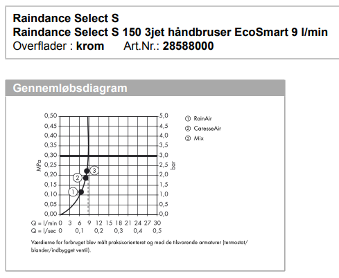 Sparedusj, bare en trykkbegrenser? - Dusjhode Select S HansGrohe S150 3jet EcoSmart 9L pr min.png - TomHummel