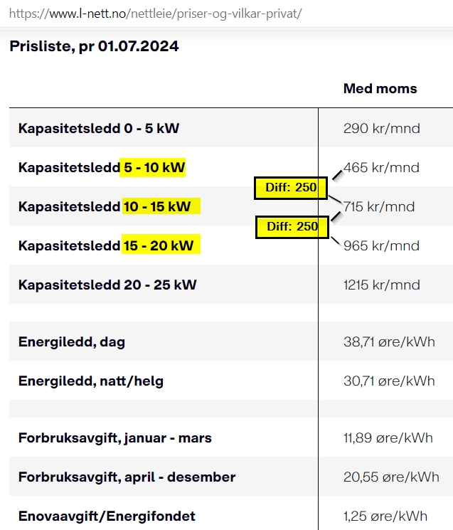 Elbil lader - justere ned ampere - Nettleie LNETT.jpg - Oppussingja