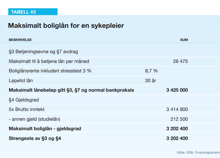 Boliglånkalkulator viser hvor dyrt det er blitt - Sykepleierindeks.jpg - TormodSliter