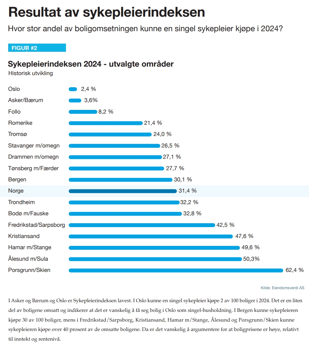 Boliglånkalkulator viser hvor dyrt det er blitt - Sykepleierindeksen.jpg - TormodSliter