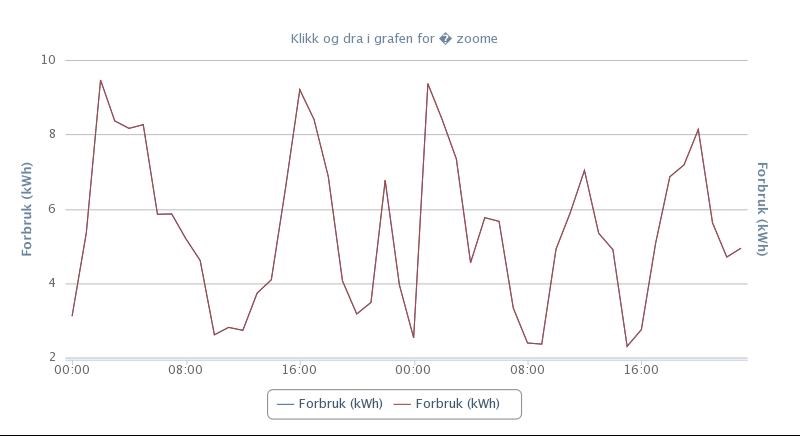 Strømforbruket har voldsomme topper - chart (1).jpeg - Sindre2