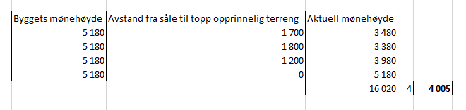 Gjennomsnittlig planert terreng - Gjsnitt terreng 3.PNG - Snekkeren