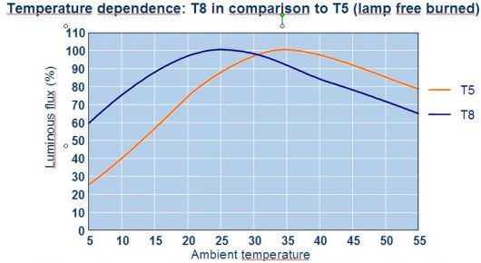 Lysrørarmatur til garasje - t5-vs-t8.jpg - ProsjektX