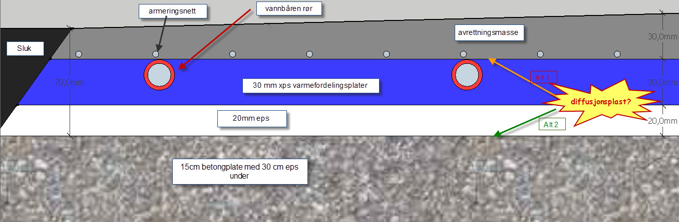 Plassering av diffusjonsplast gulvstøp - oppbygning av gulv.jpg - innafør