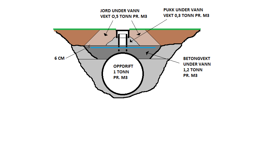 Dimensjonering, forankring til tett septiktank som ligger delvis under vannlinje - Forankring av tank.png - hoha