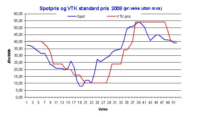 Strømforbruk og Strømpriser : Det store lureriet - kraftpris2008.jpg - Tom