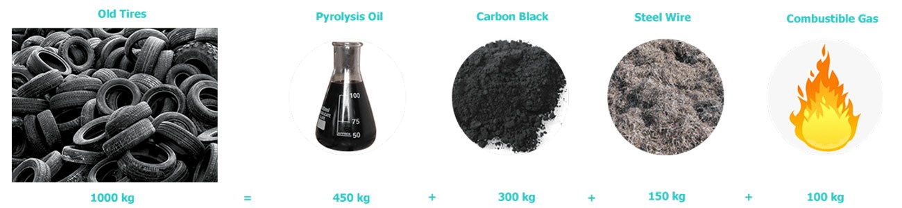 How To Put Together A Waste Tyre To Oil Machine In South Africa - End Products of Tyre Pyrolysis.jpg - bestonrecyclingwaste