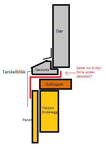 Innadslående dør på loftet, lekkasje - Dørstokk_lekk.png - radial