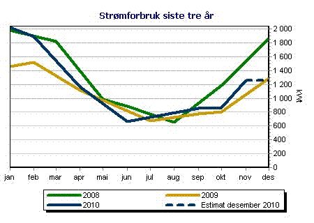 Strømforbruk november 2010 - streamgraf.cgi.jpg - oblygre