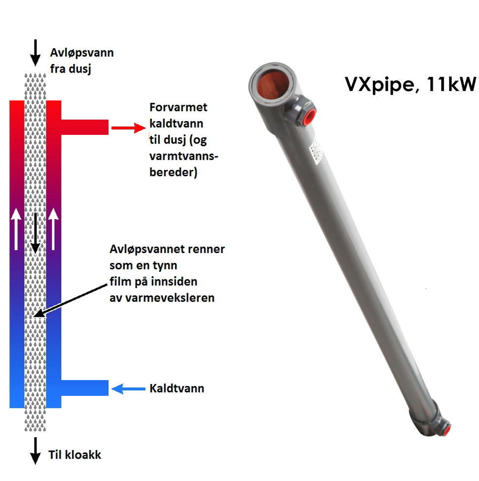 Varmegjenvinning fra gråvann - VXpipe_varmegjenvinner_for_dusj_prinsipptegning_og_bilde.jpg - Meander