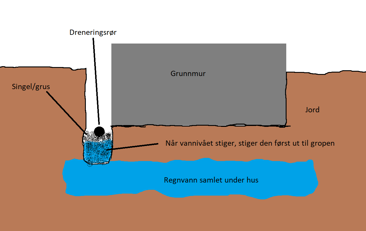 Er min teori om hvordan vannivået stiger ved mye regn riktig? - vann.png - nhang