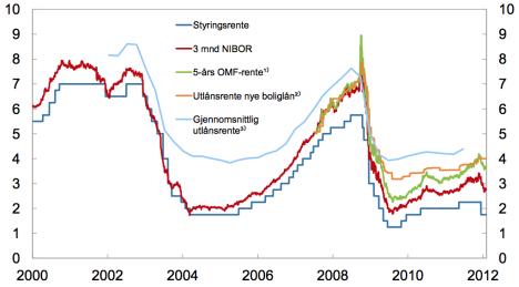 Nå blir boligrenta di grisebillig - lenge! - graf22_227944e.jpg - oblygre