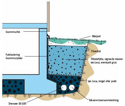Utgraving under grunnmur: Fare for setningskade? - Eksempel tilbakefylling.jpg - mhagen3