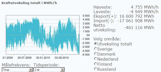 Strømforbruk og Strømpriser : Det store lureriet - utveksling_siste_2_aar.jpg - Tom