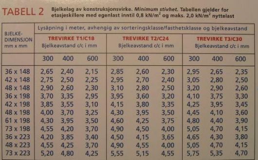 Hvor store bjelker i gulv må jeg bytte til? - minimum stivhet ( anbefales ikke ).jpg - Rune