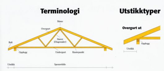 Hvordan beregne takstoler - Den ultimate guiden for nøyaktig takkonstruksjon