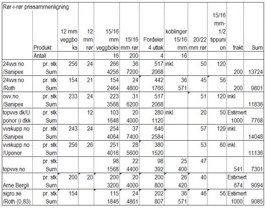 Valg av rør-i-rør system - typer og anbefalinger ? - ByggeBolig