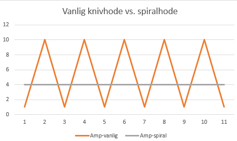 Direkteimport av avretter/tykkelseshøvel - amp vanlig knivhode vs spiralhode.png - tek73