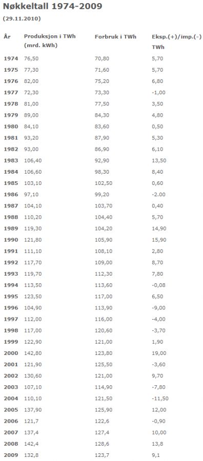 Strømforbruk og Strømpriser : Det store lureriet - Historisk_kraftproduksjon.jpg - Tom