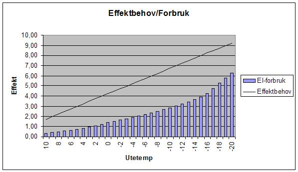 Bør jeg droppe luft/vann til fordel for luft/luft pumpe? - effekt.jpg - dkt850