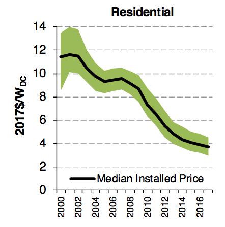 Noen som har investert i solcellepanel? - residential-pv-price-decline.png - oblygre