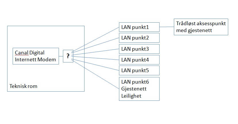 Valg av nettverksløsninger i huset - Kablet gjestenett - Skisse.jpg - BekGart