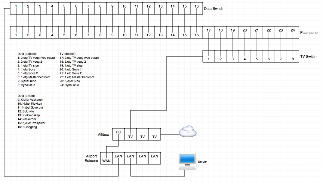 Nettverksplanlegging (switch/patch/rack etc) - Nettverk.jpg - 2jan