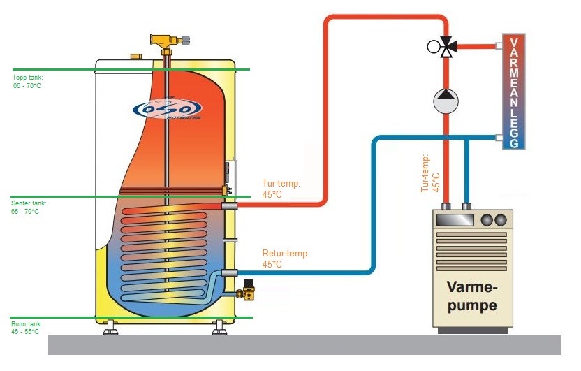 Forvarming av varmtvann med OSO Accu 50RC300 og 9kW varmepumpe - 8099bac2943a4eac8256e4e0b009cdc8.jpg - Hondaen
