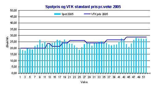 Strømforbruk og Strømpriser : Det store lureriet - kraftpris2005.jpg - Tom