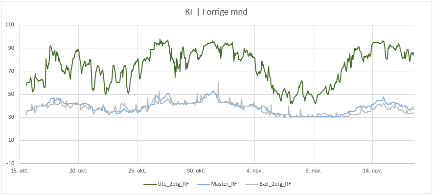 Temp og fuktighetsmålinger  - hva kan man analysere? - RF.PNG - berland
