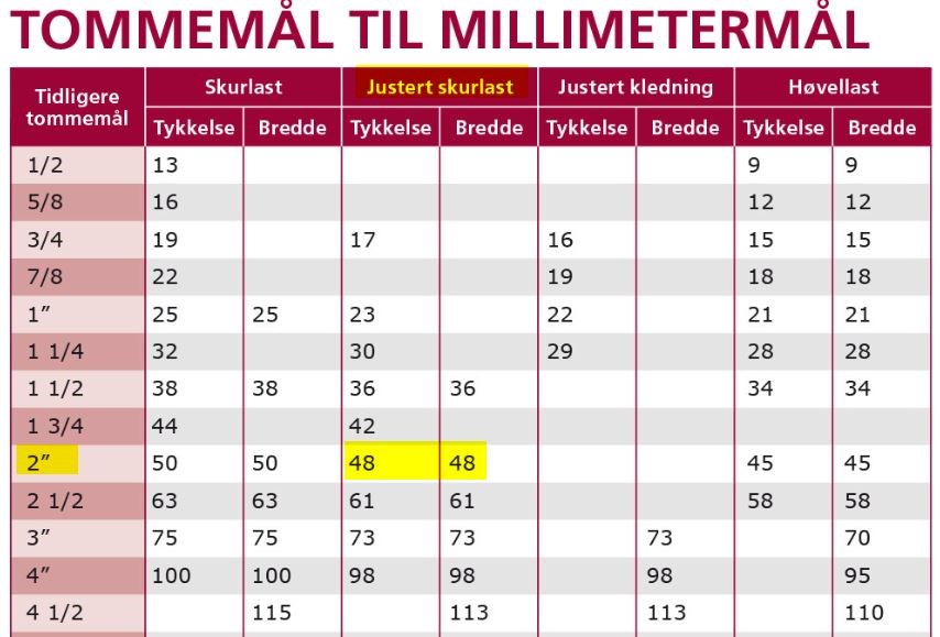 Dimensjon på sløyfer ved stående kledning - 2 toms er 48mm.jpg - Oppussingja