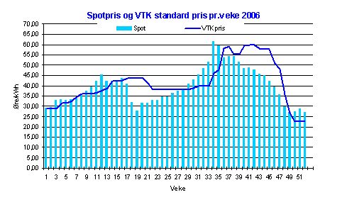 Strømforbruk og Strømpriser : Det store lureriet - kraftpris2006.jpg - Tom