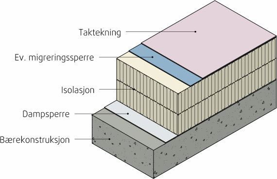 Frese eller pusse gammelt flatt betongtak før ombygging til kompakt  tak.  - 902c80703ff947bcbc7ae0208a1aaa69.jpg - bebbetufs