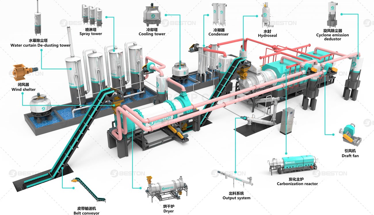 An Overview Of Coconut Shell Charcoal Making Machines - Each Part of Beston Coconut Shell Charcoal Making Machine.jpg - bestonrecyclingwaste