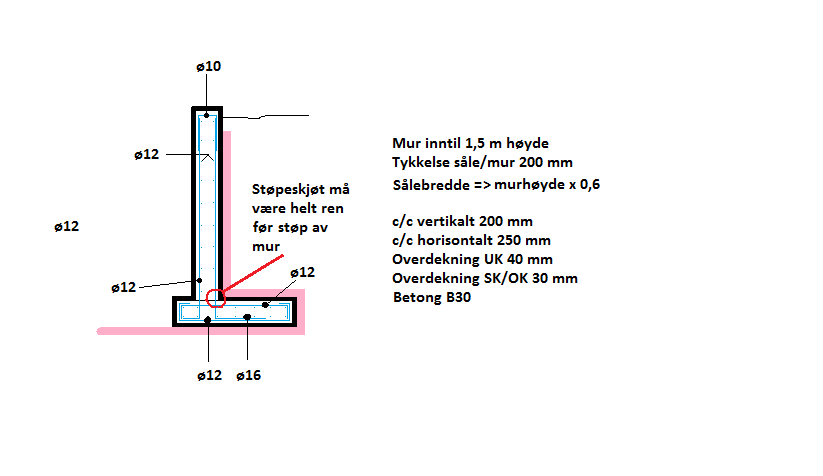 Støttemur, hva tid er det behov for Såle? - Mur B.png - hoha