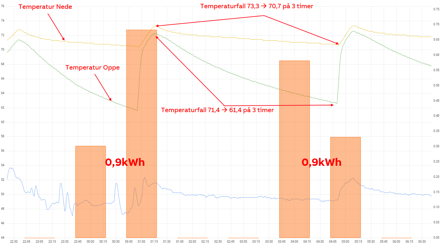 Standard varmetap i varmtvannsbereder - graf_korrigert.png - stibra