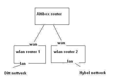 internetttilgang til hybelboer; hvordan sette opp nettverk - altibox.JPG - mekker