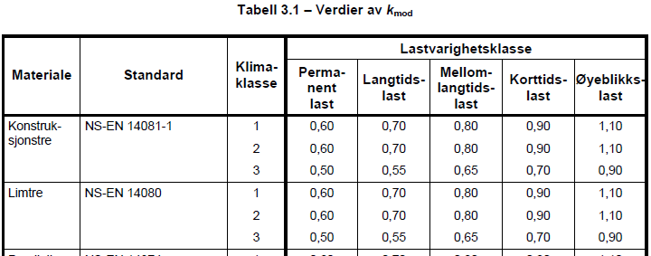 Styrke i konstruksjonstrevirke - lastvarigheitsklasse.png - kjegl