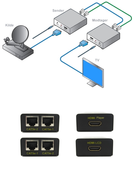 HDMI kabel i skjult el-anlegg - hdmicat-midt-samlet.jpg - Flow