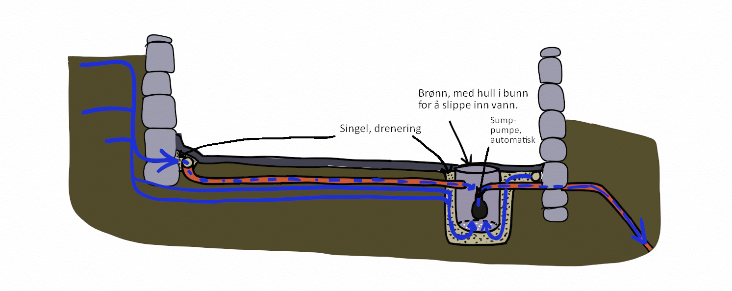 Tips til håndtering av overvann i råkjeller, lage en kum/kulp? - Sump.png - Ronald